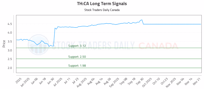 Stock Chart for TH:CA