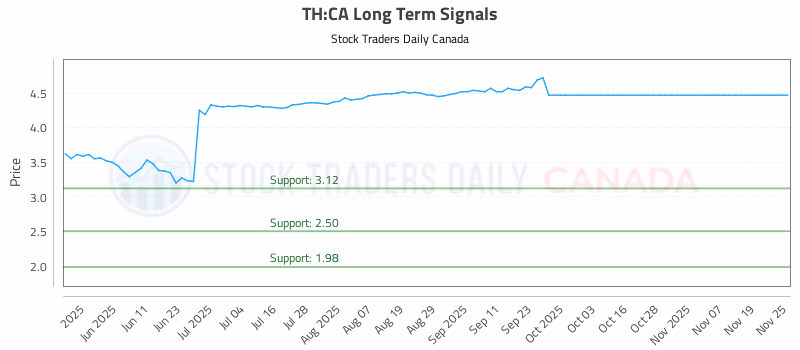 Stock Chart for TH:CA