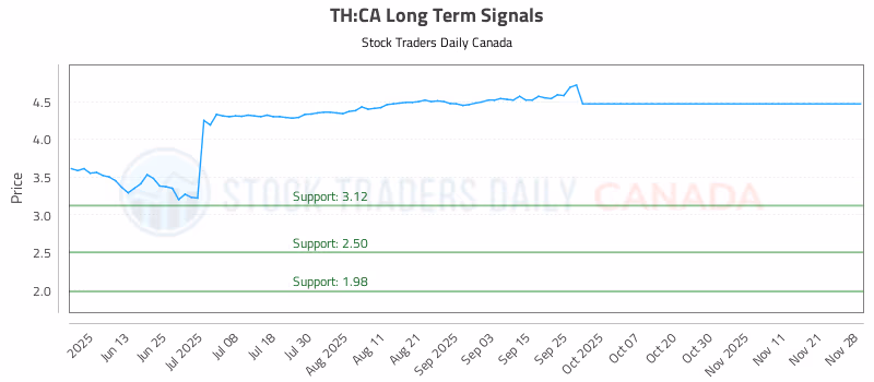 Stock Chart for TH:CA