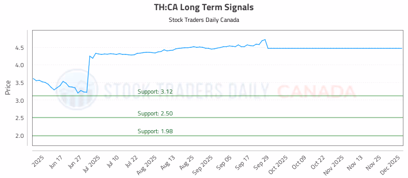 Stock Chart for TH:CA