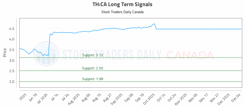 Stock Chart for TH:CA