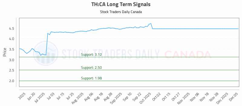 Stock Chart for TH:CA