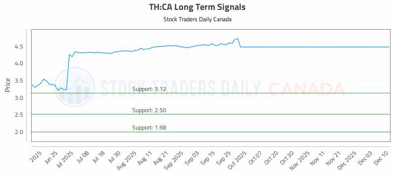 Stock Chart for TH:CA