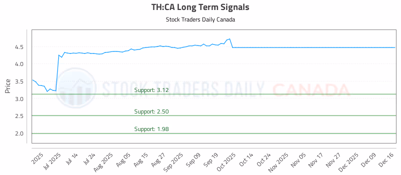 Stock Chart for TH:CA
