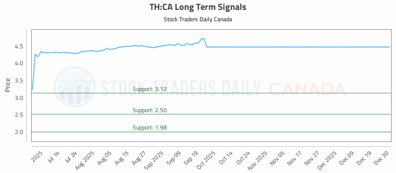 Stock Chart for TH:CA