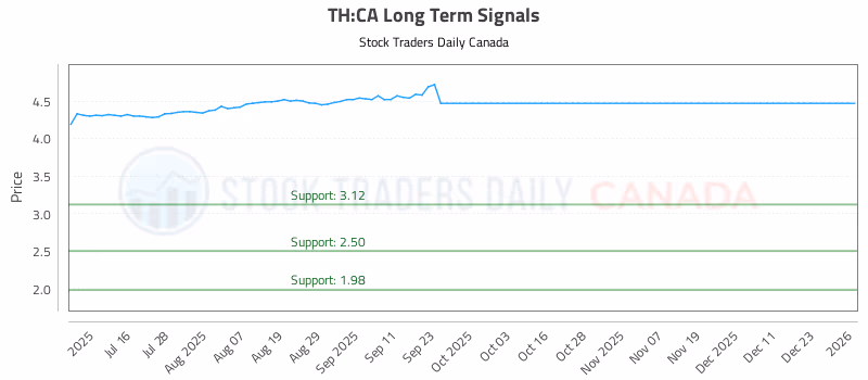 Stock Chart for TH:CA