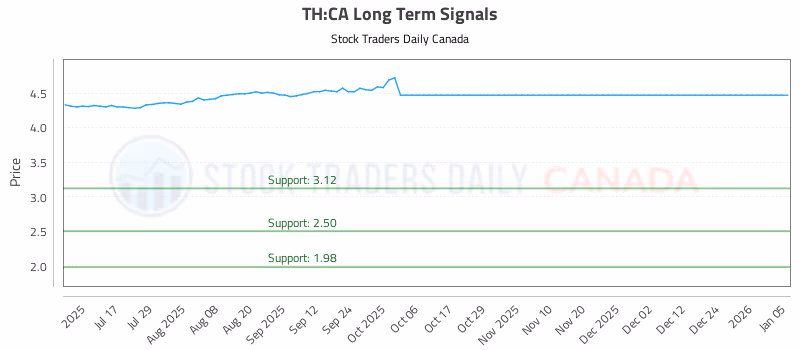 Stock Chart for TH:CA