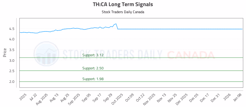 Stock Chart for TH:CA