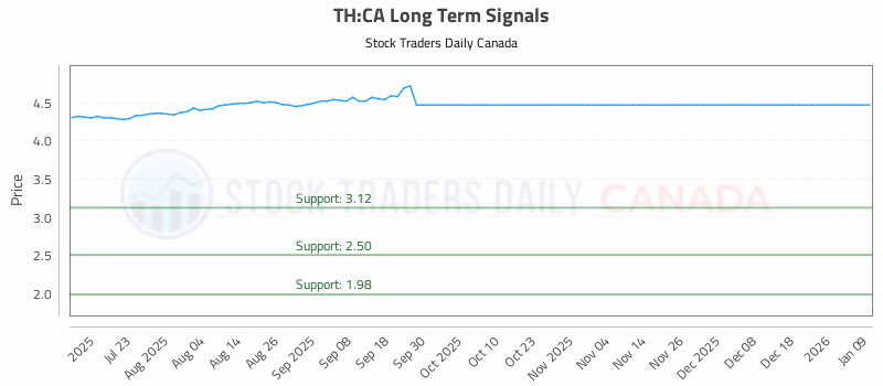 Stock Chart for TH:CA