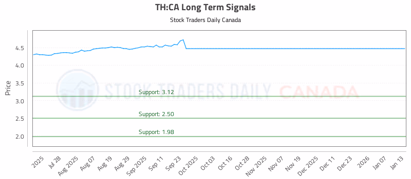 Stock Chart for TH:CA