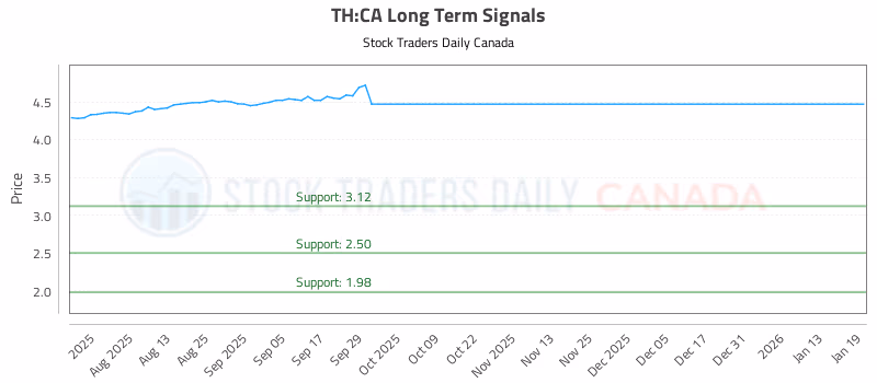 Stock Chart for TH:CA