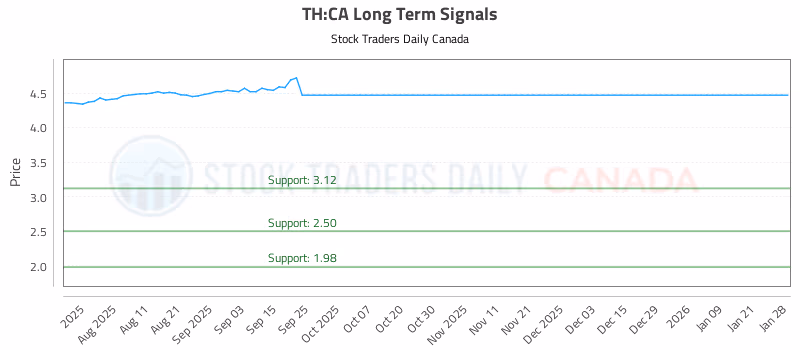 Stock Chart for TH:CA