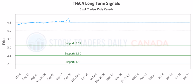 Stock Chart for TH:CA