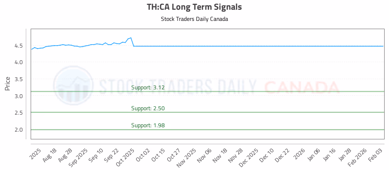 Stock Chart for TH:CA