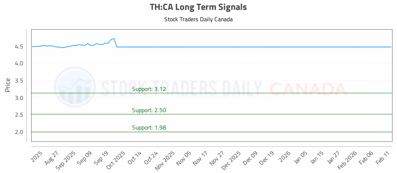 Stock Chart for TH:CA