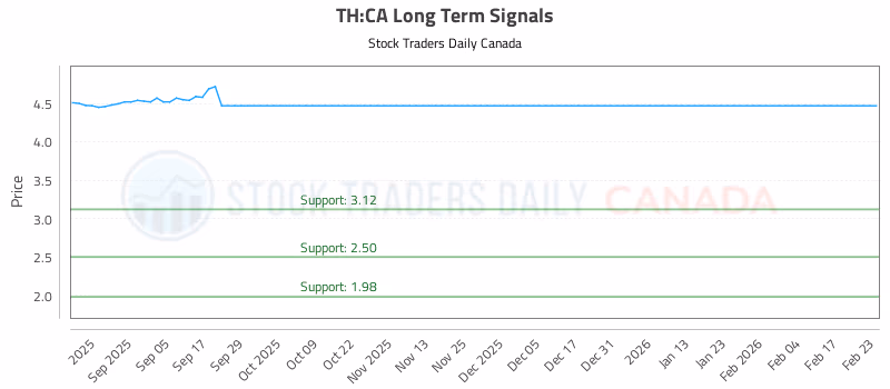 Stock Chart for TH:CA