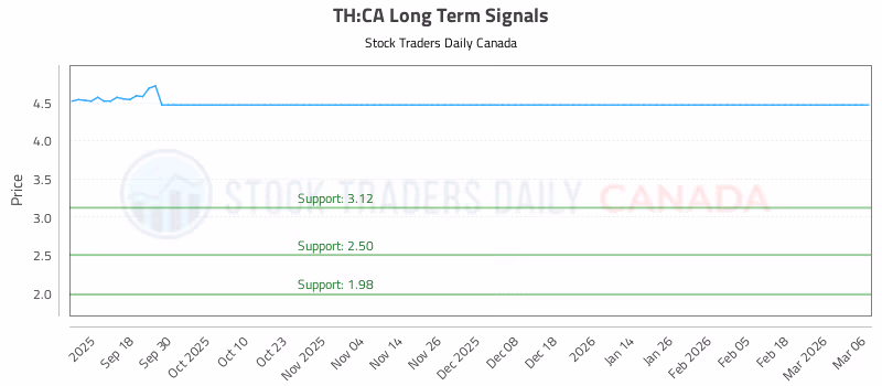 Stock Chart for TH:CA