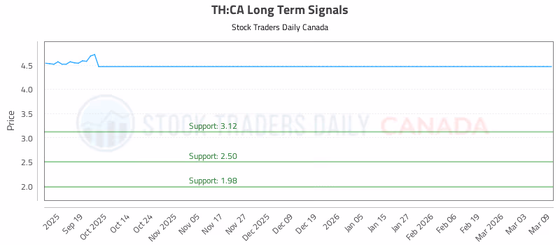 Stock Chart for TH:CA