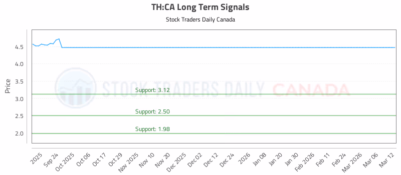 Stock Chart for TH:CA