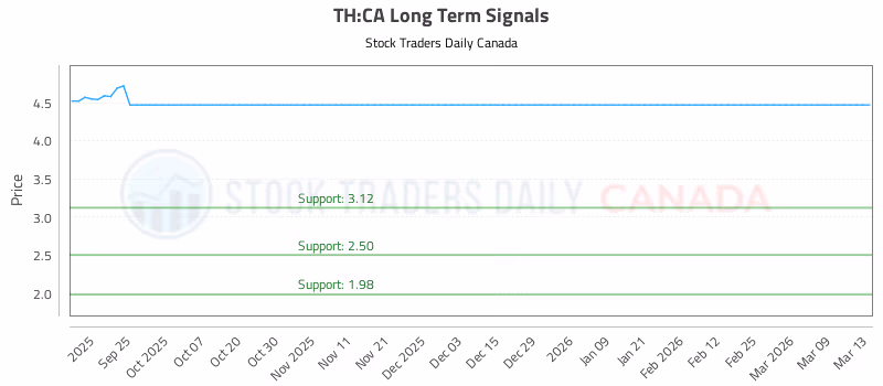 Stock Chart for TH:CA