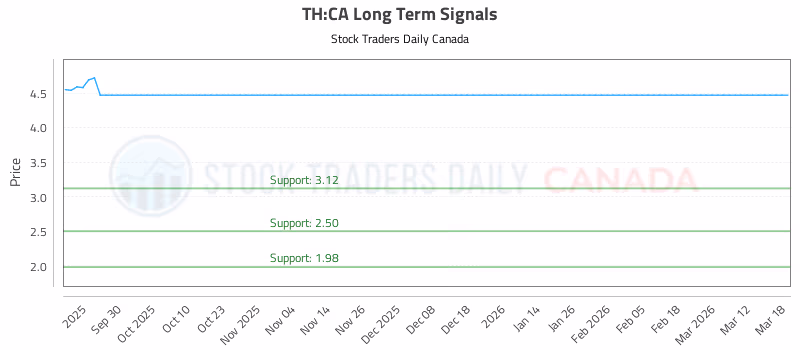 Stock Chart for TH:CA