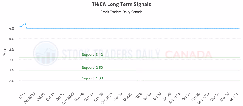 Stock Chart for TH:CA