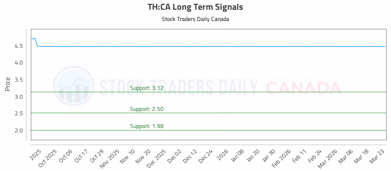 Stock Chart for TH:CA
