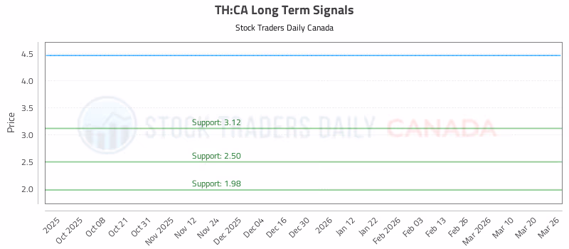 Stock Chart for TH:CA