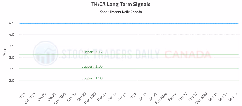 Stock Chart for TH:CA