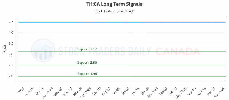 Stock Chart for TH:CA