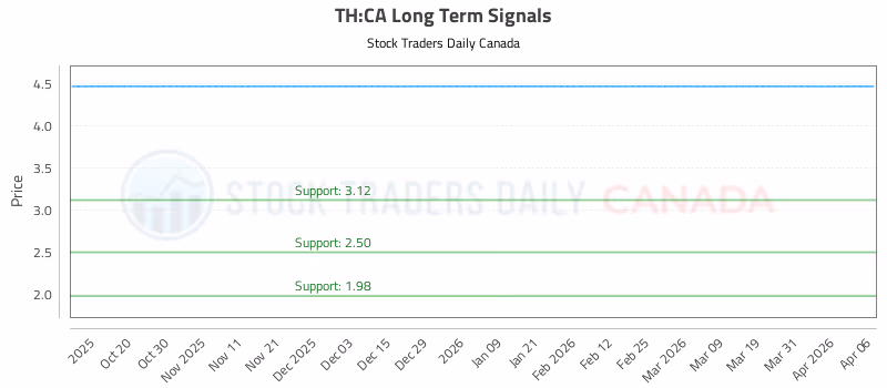 Stock Chart for TH:CA