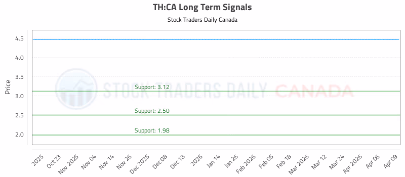 Stock Chart for TH:CA