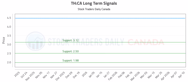 Stock Chart for TH:CA