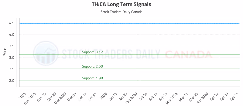 Stock Chart for TH:CA