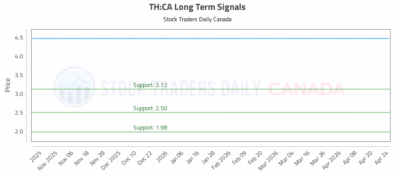 Stock Chart for TH:CA
