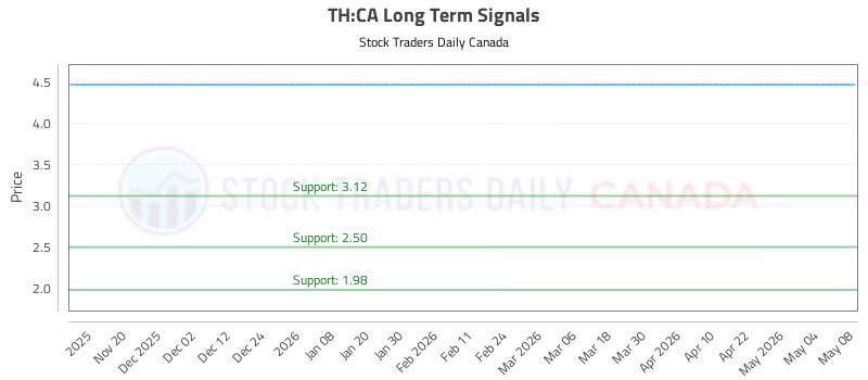 Stock Chart for TH:CA
