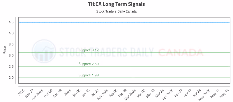 Stock Chart for TH:CA