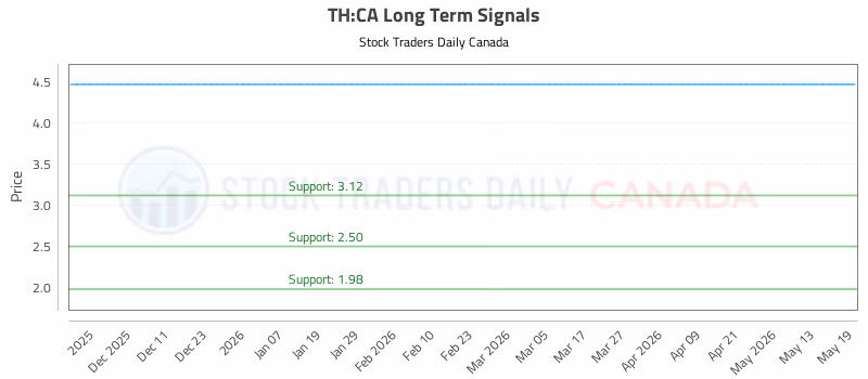 Stock Chart for TH:CA