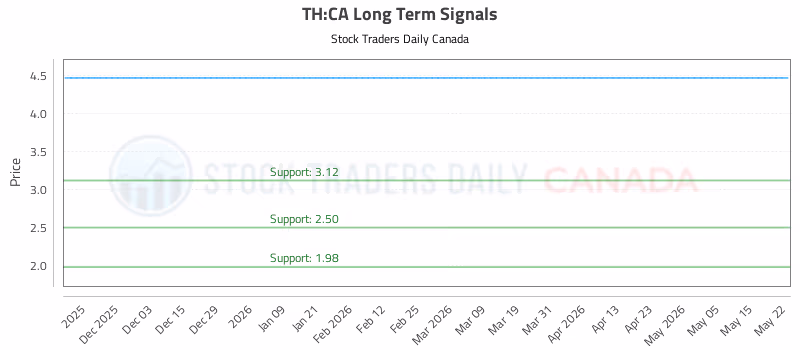 Stock Chart for TH:CA
