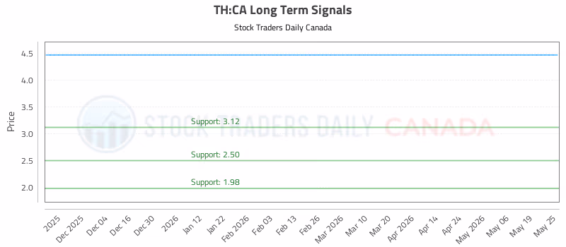Stock Chart for TH:CA