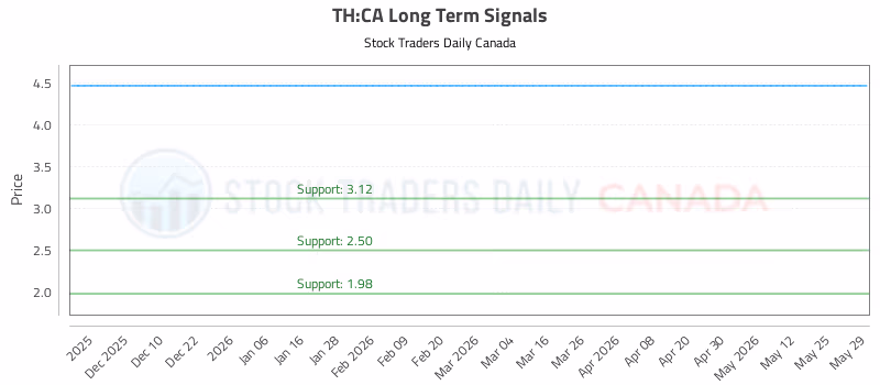 Stock Chart for TH:CA