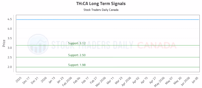 Stock Chart for TH:CA