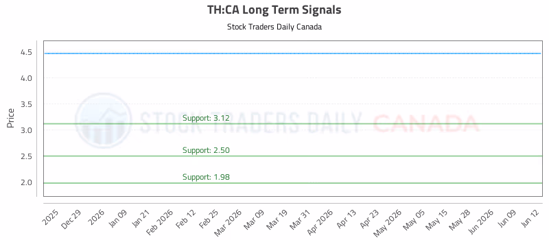 Stock Chart for TH:CA