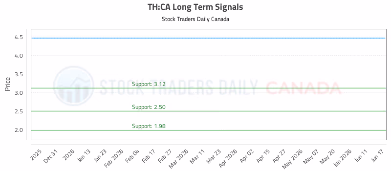 Stock Chart for TH:CA