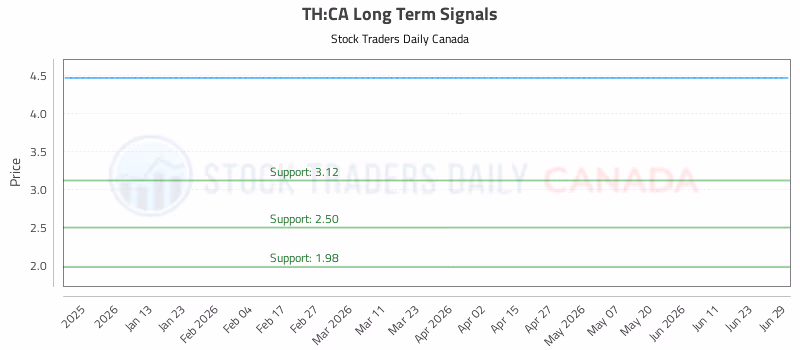 Stock Chart for TH:CA