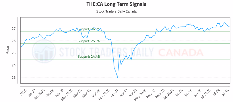 Stock Chart for THE:CA