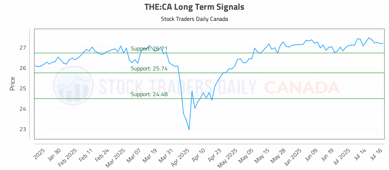 Stock Chart for THE:CA