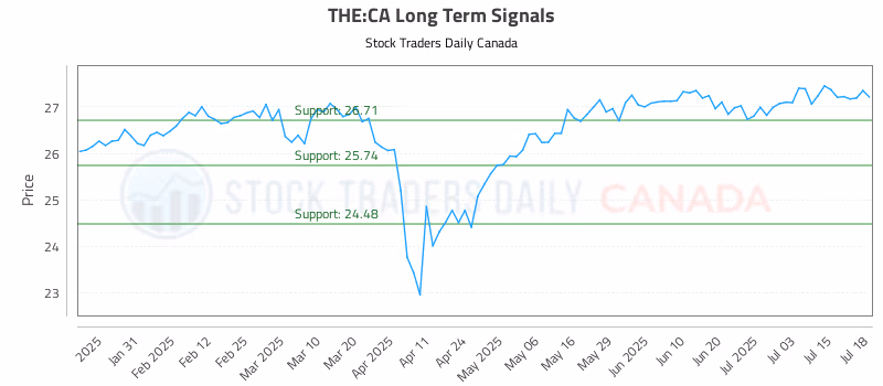 Stock Chart for THE:CA