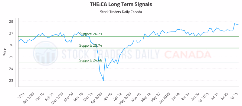 Stock Chart for THE:CA