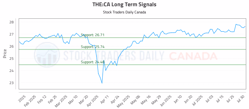 Stock Chart for THE:CA